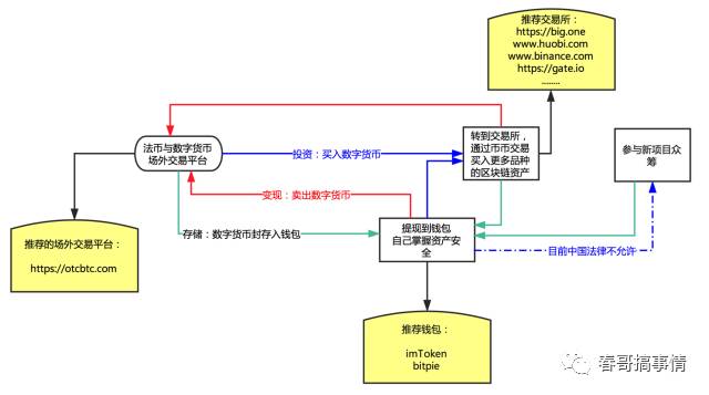 一张图带你看清投资数字货币的全流程