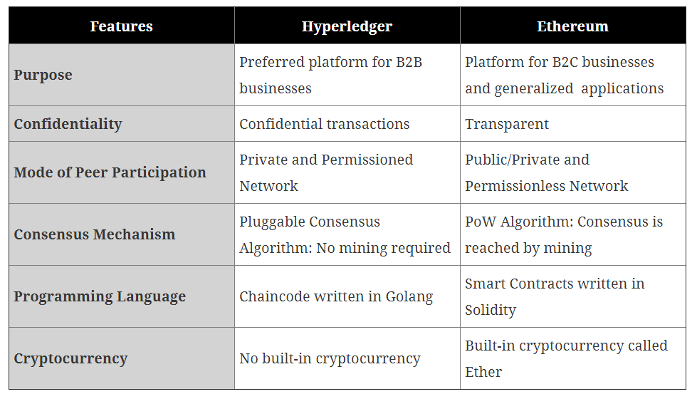 Hyperledger vs Ethereum