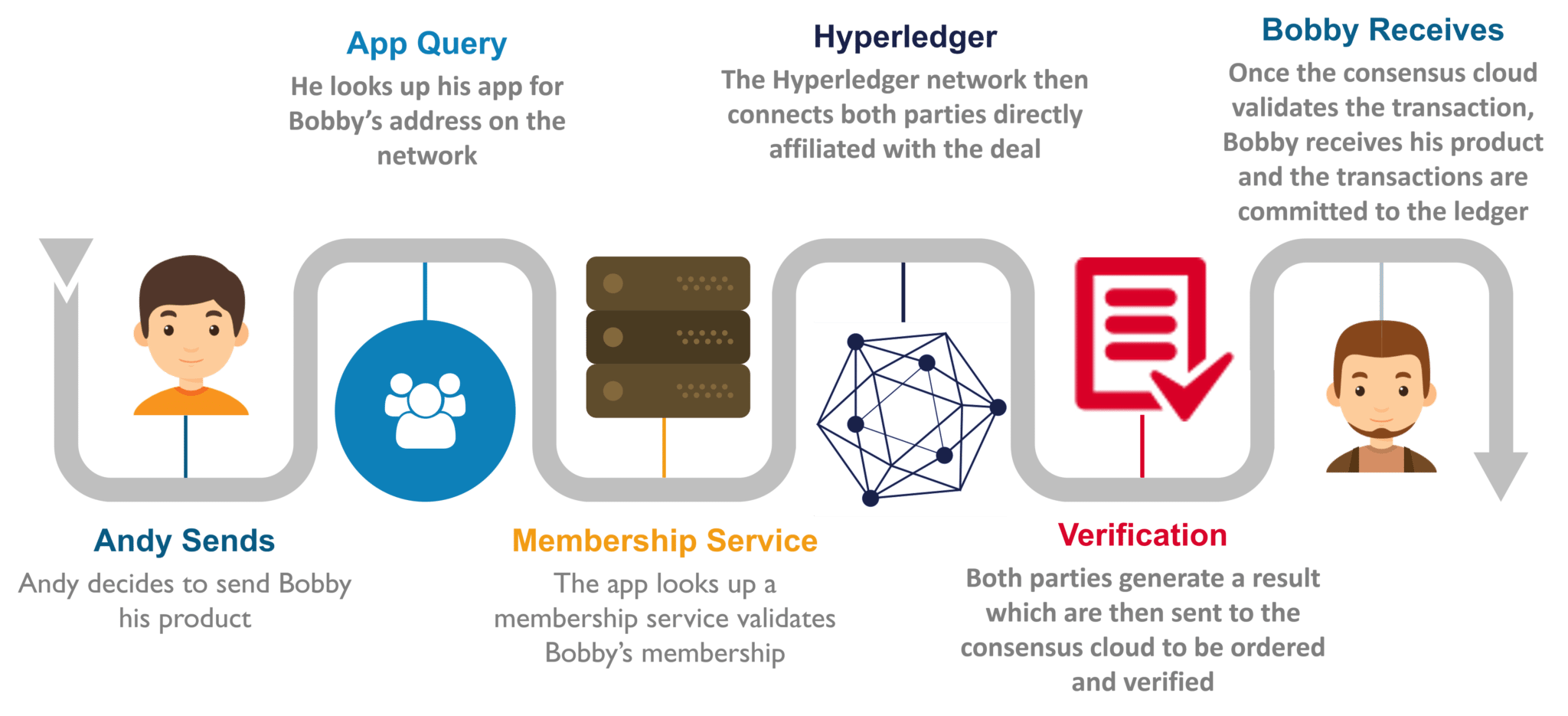 Hyperledger