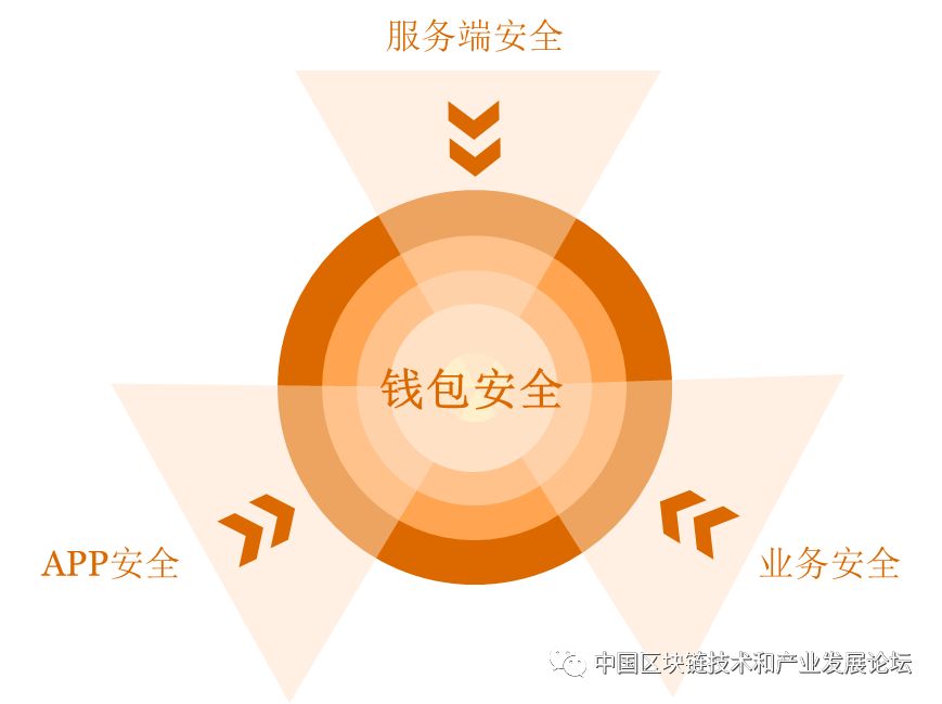 普华永道中国数字资产钱包安全框架