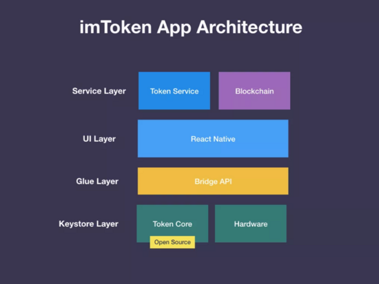 加密货币钱包 imToken 正式宣布开源，目前用户已超过700万