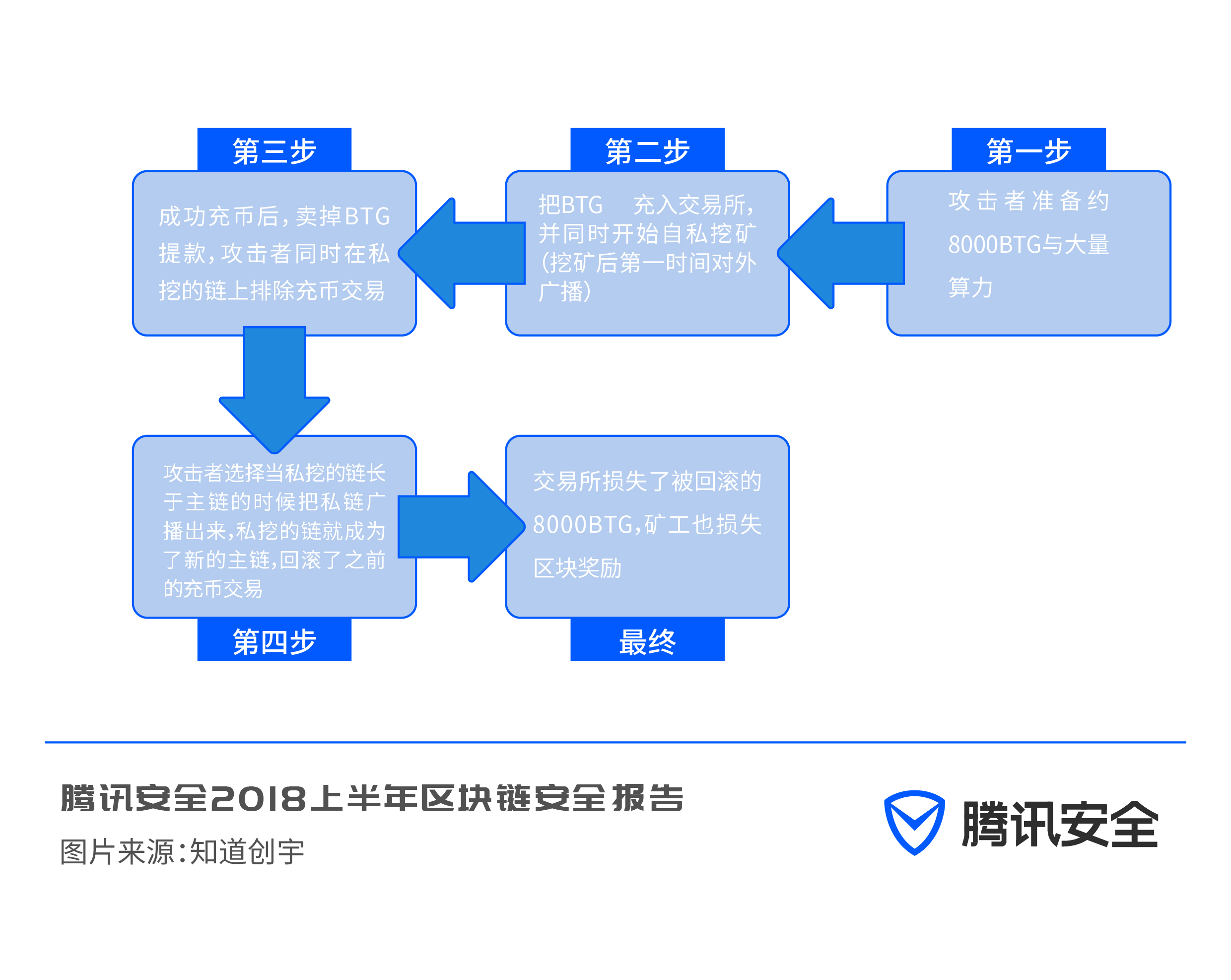 imtoken冷錢包_区块链诈骗与传销_区块链安全问题