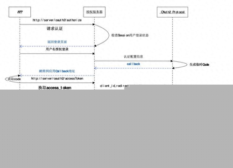 OAuth2.0的安全解析