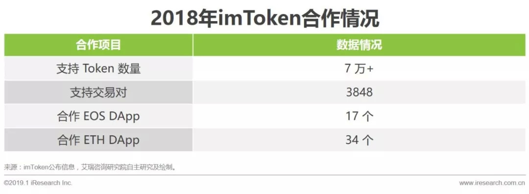 2018年imToken区块链钱包产品及运营分析_2018年区块链钱包市场发展情况_imToken - BTC & ETH 钱包