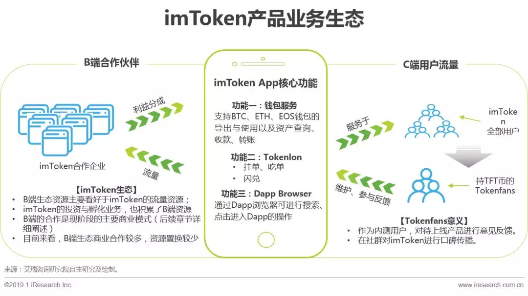 imToken - BTC & ETH 钱包_2018年区块链钱包市场发展情况_2018年imToken区块链钱包产品及运营分析