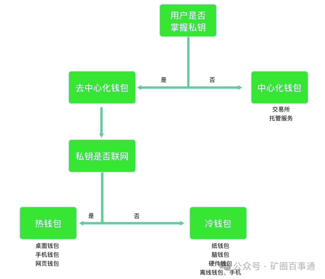 Web3.0 入门指南：区块链钱包全流程精通教程