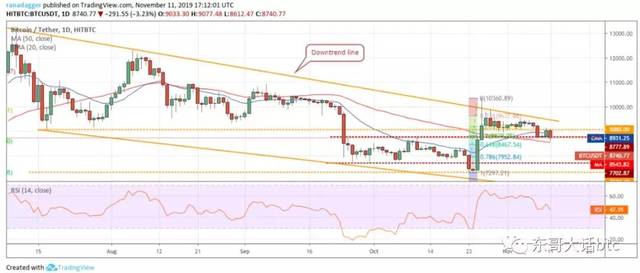 价格分析11/11：BTC，ETH，XRP，BCH，LTC，TRX